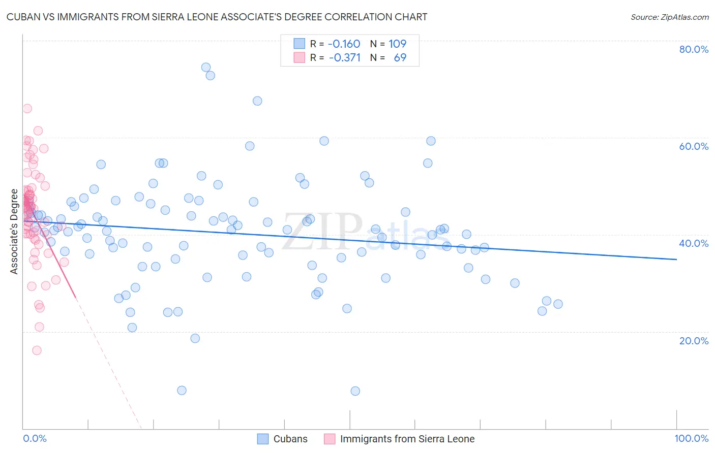 Cuban vs Immigrants from Sierra Leone Associate's Degree