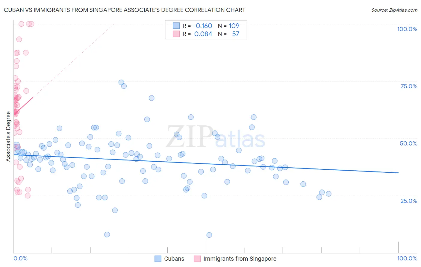 Cuban vs Immigrants from Singapore Associate's Degree