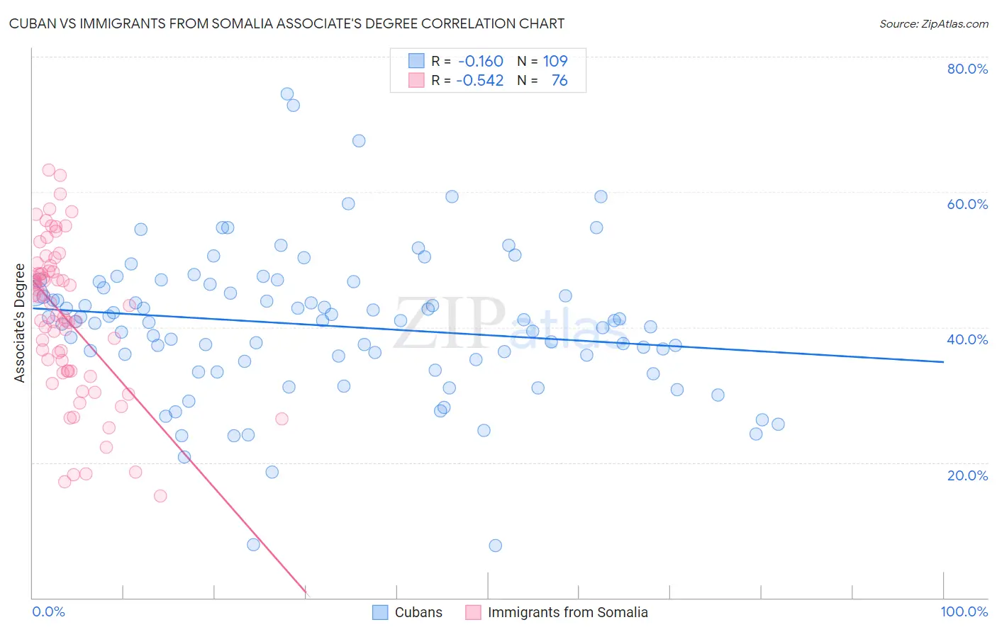 Cuban vs Immigrants from Somalia Associate's Degree