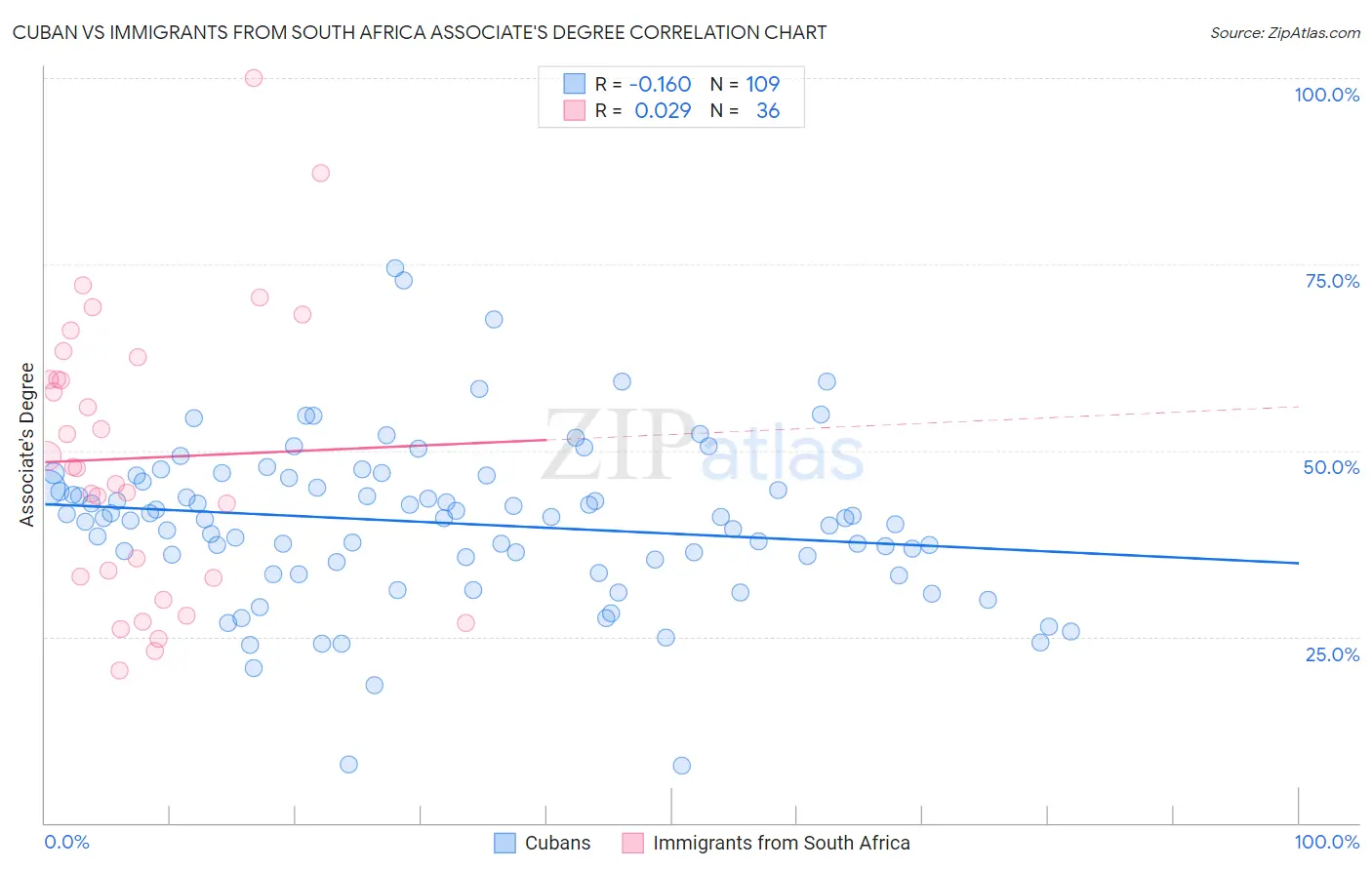 Cuban vs Immigrants from South Africa Associate's Degree