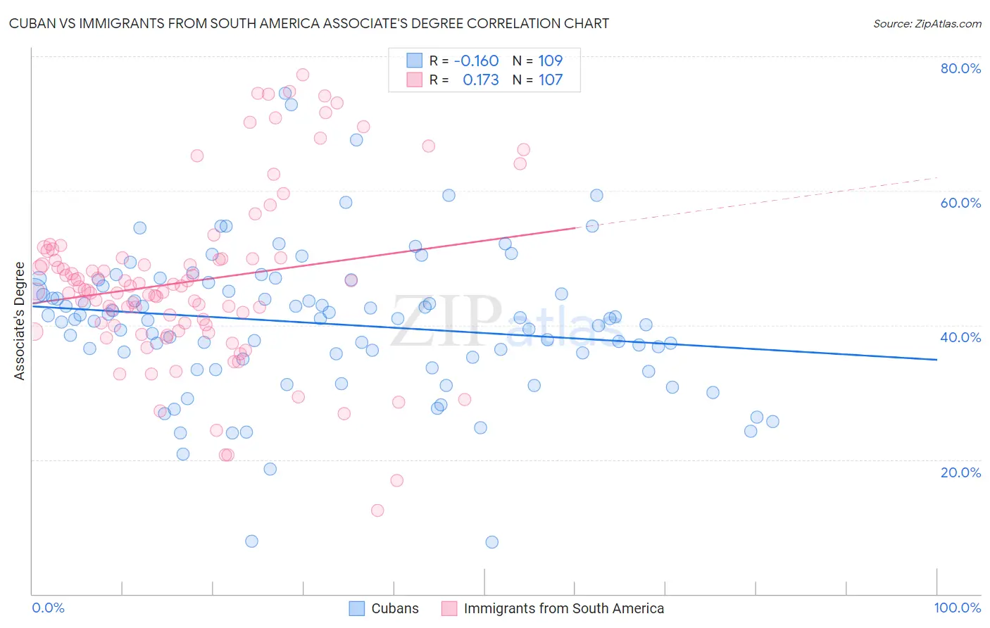 Cuban vs Immigrants from South America Associate's Degree