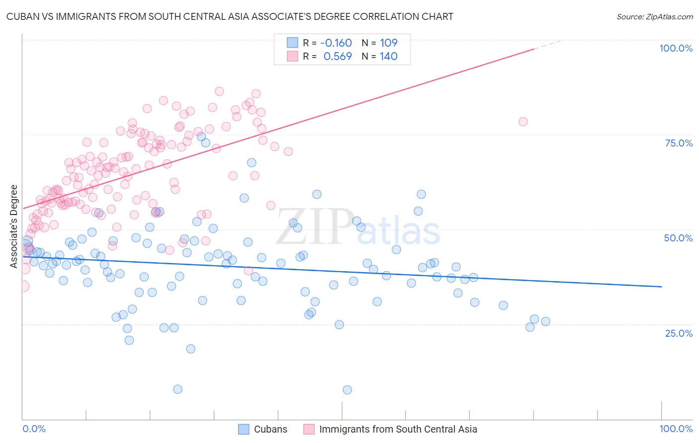 Cuban vs Immigrants from South Central Asia Associate's Degree
