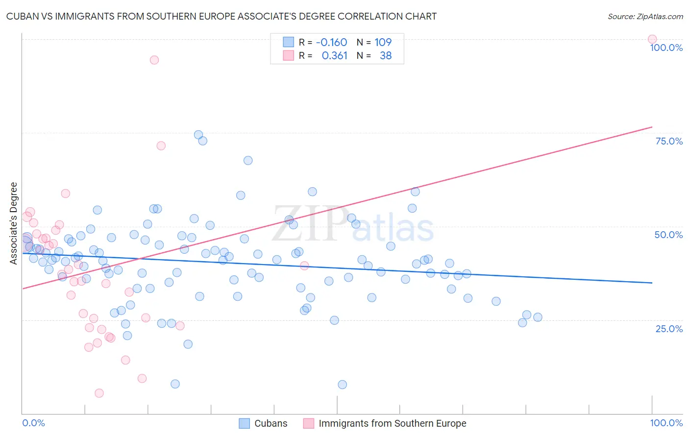 Cuban vs Immigrants from Southern Europe Associate's Degree