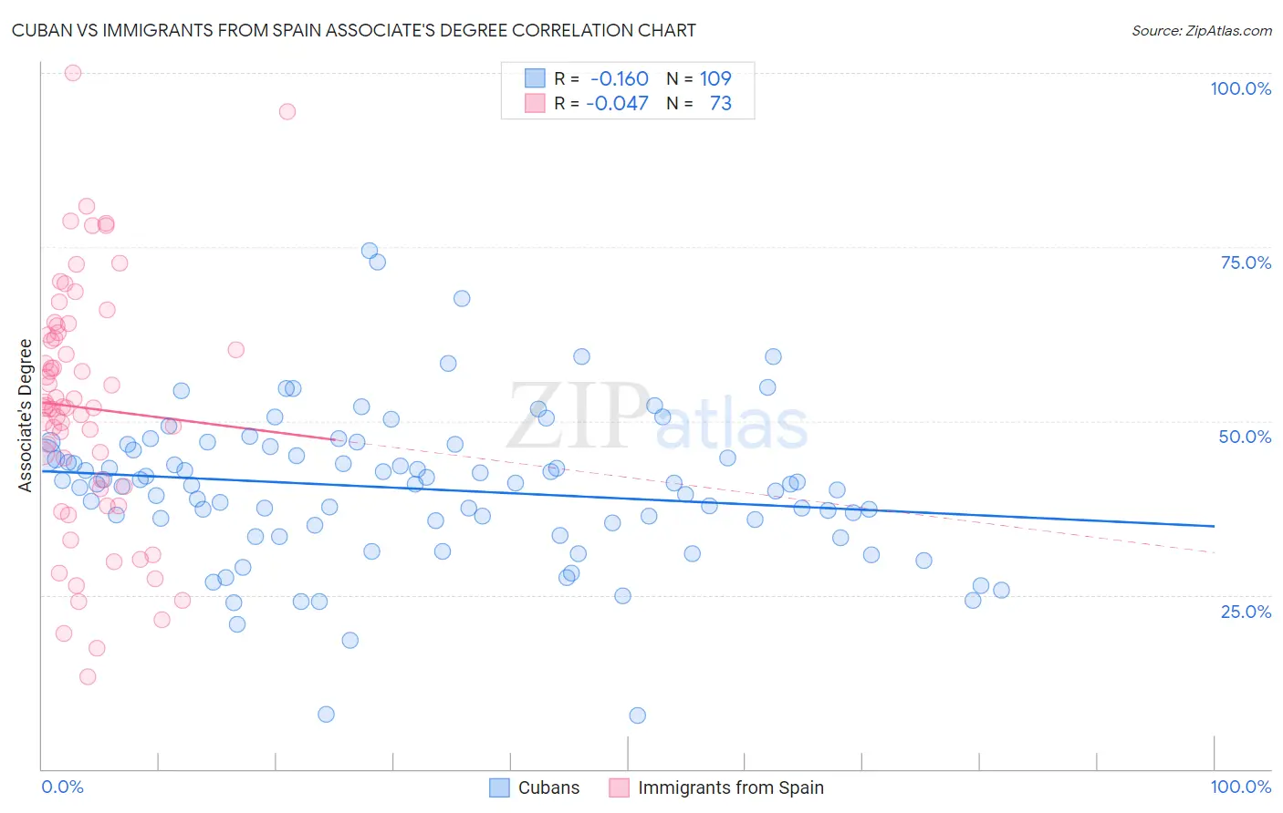 Cuban vs Immigrants from Spain Associate's Degree