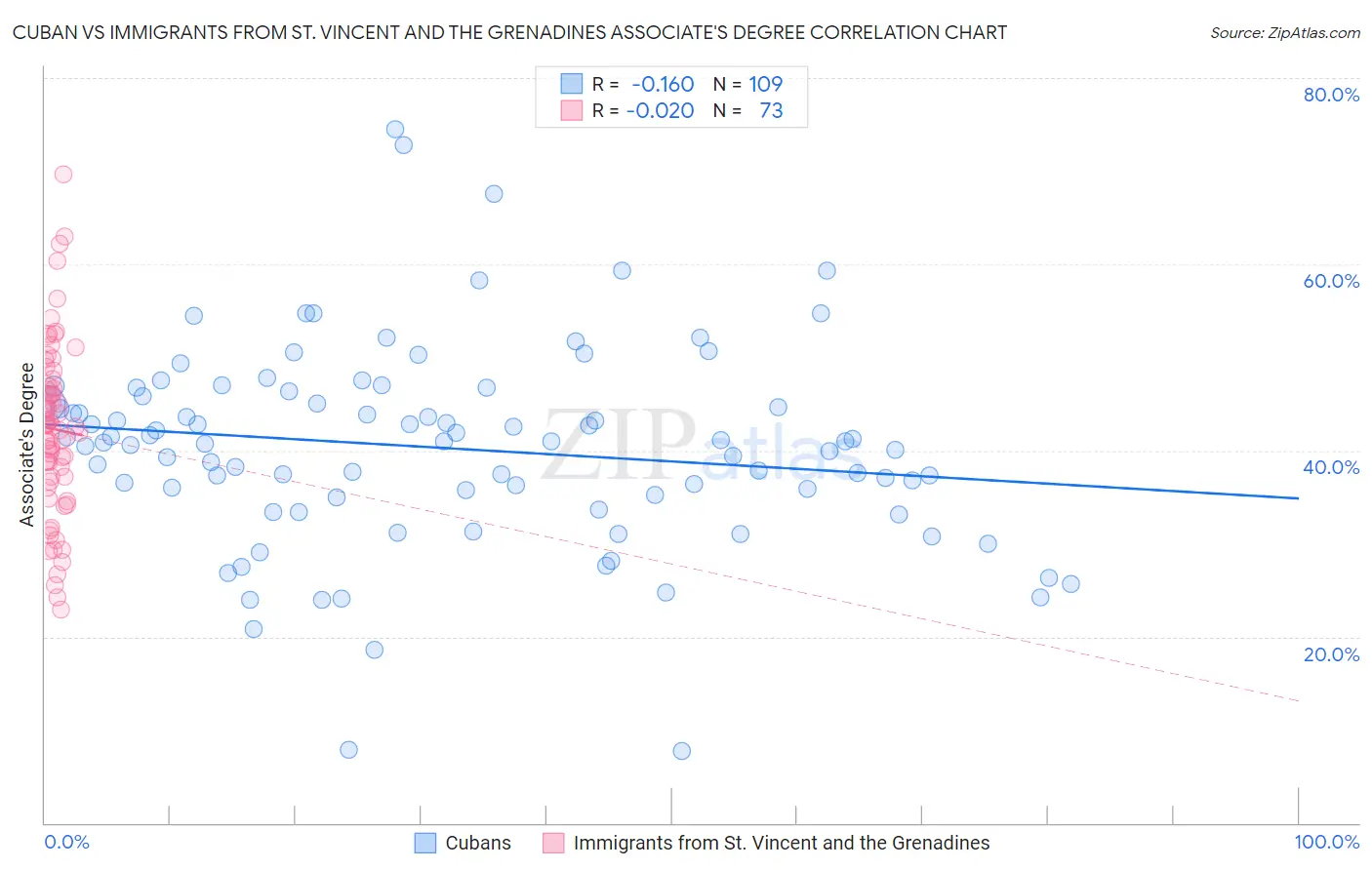 Cuban vs Immigrants from St. Vincent and the Grenadines Associate's Degree