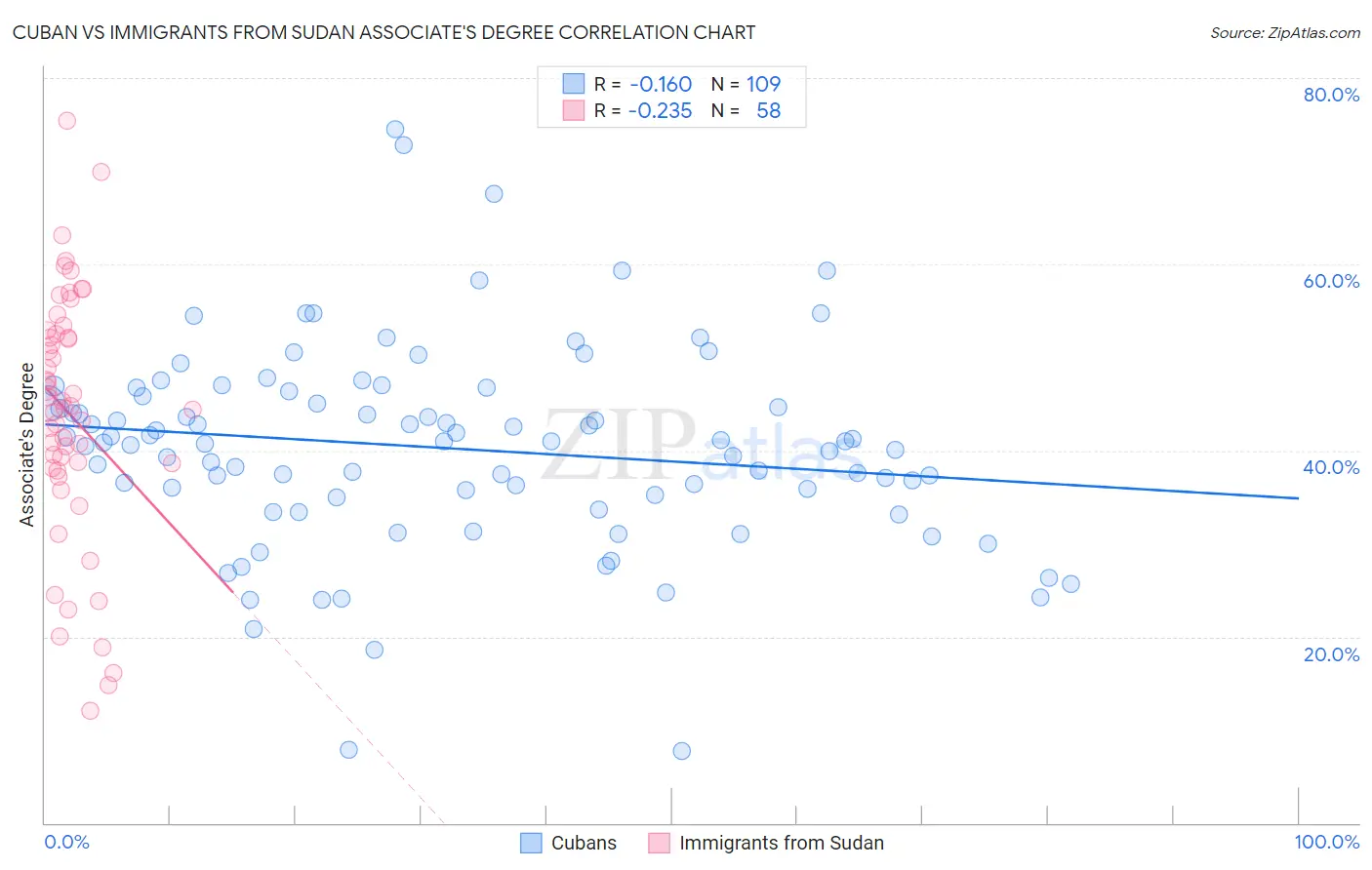 Cuban vs Immigrants from Sudan Associate's Degree