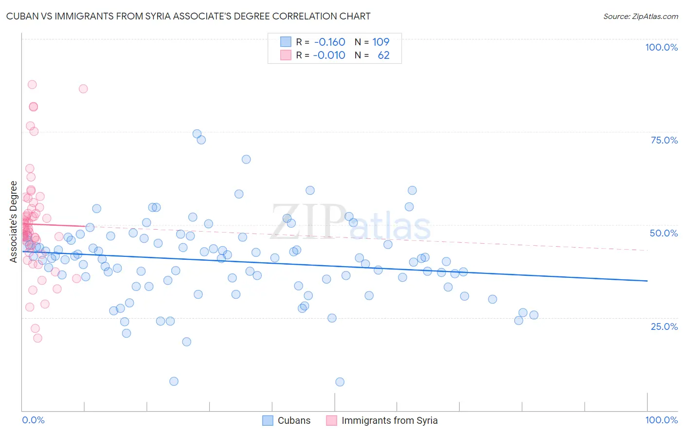 Cuban vs Immigrants from Syria Associate's Degree