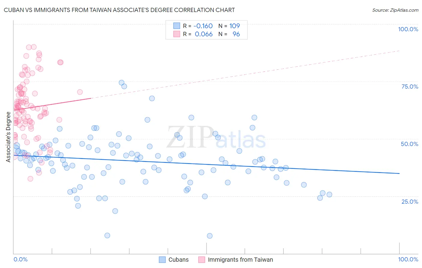 Cuban vs Immigrants from Taiwan Associate's Degree