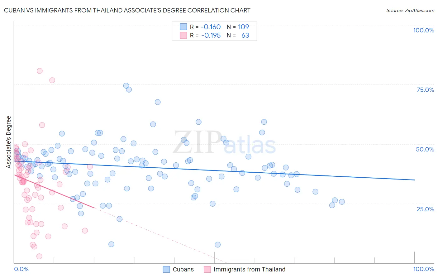 Cuban vs Immigrants from Thailand Associate's Degree