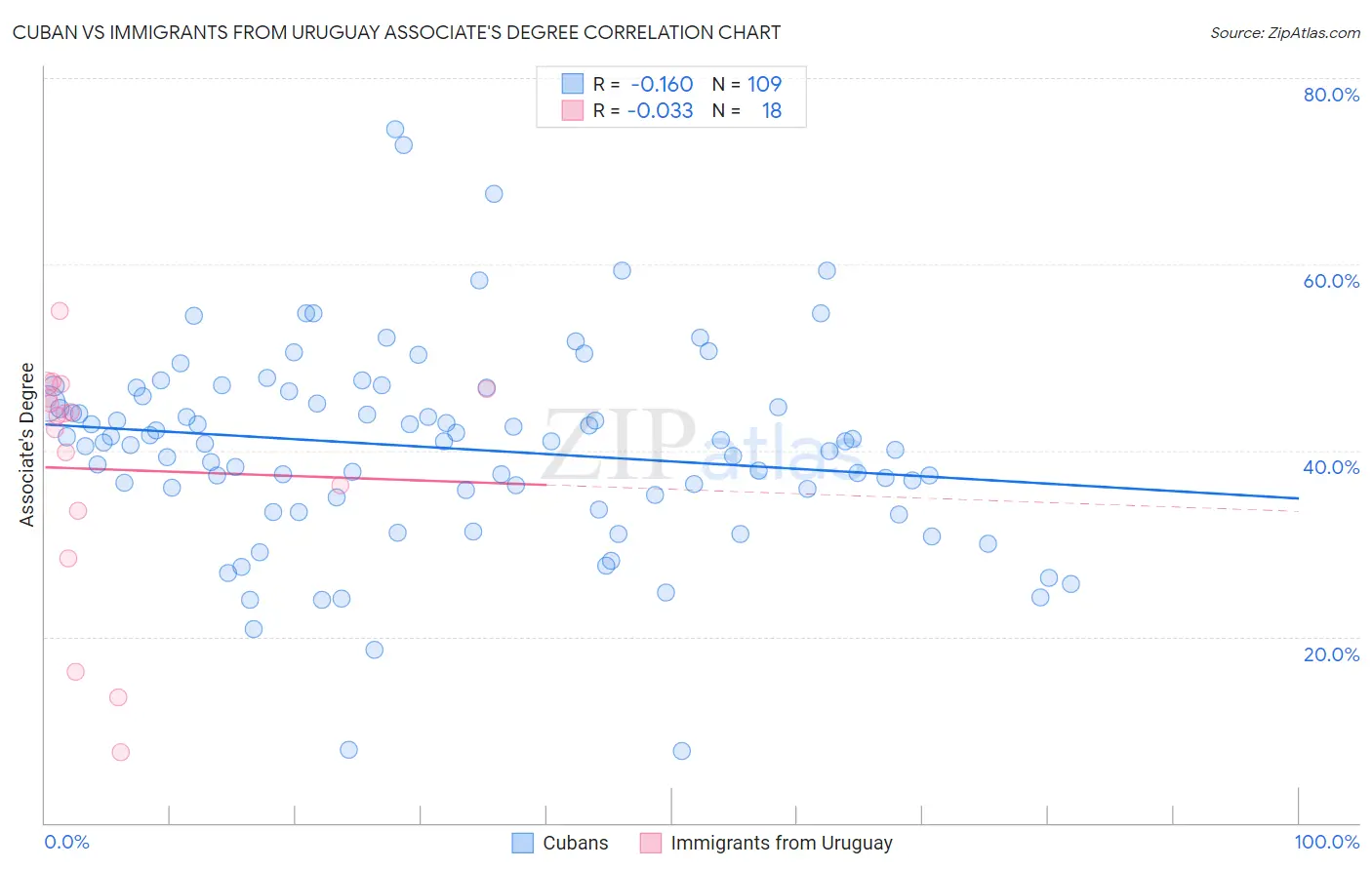 Cuban vs Immigrants from Uruguay Associate's Degree