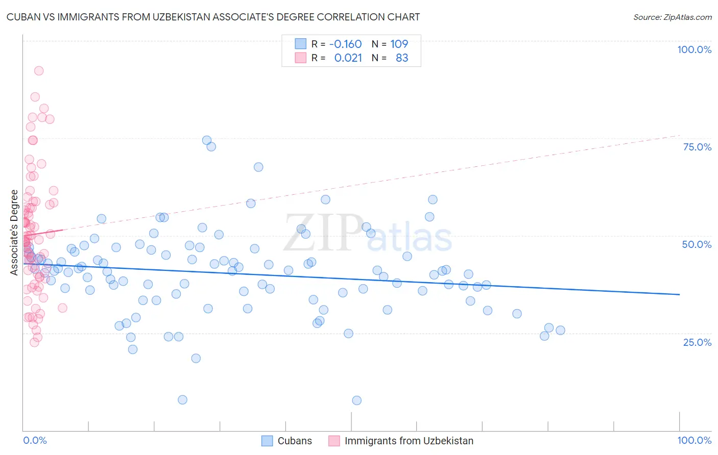 Cuban vs Immigrants from Uzbekistan Associate's Degree