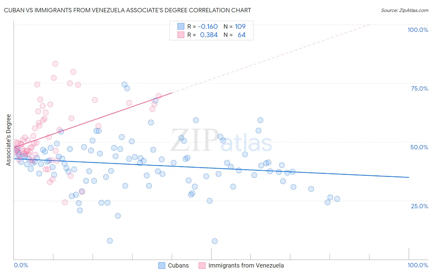 Cuban vs Immigrants from Venezuela Associate's Degree