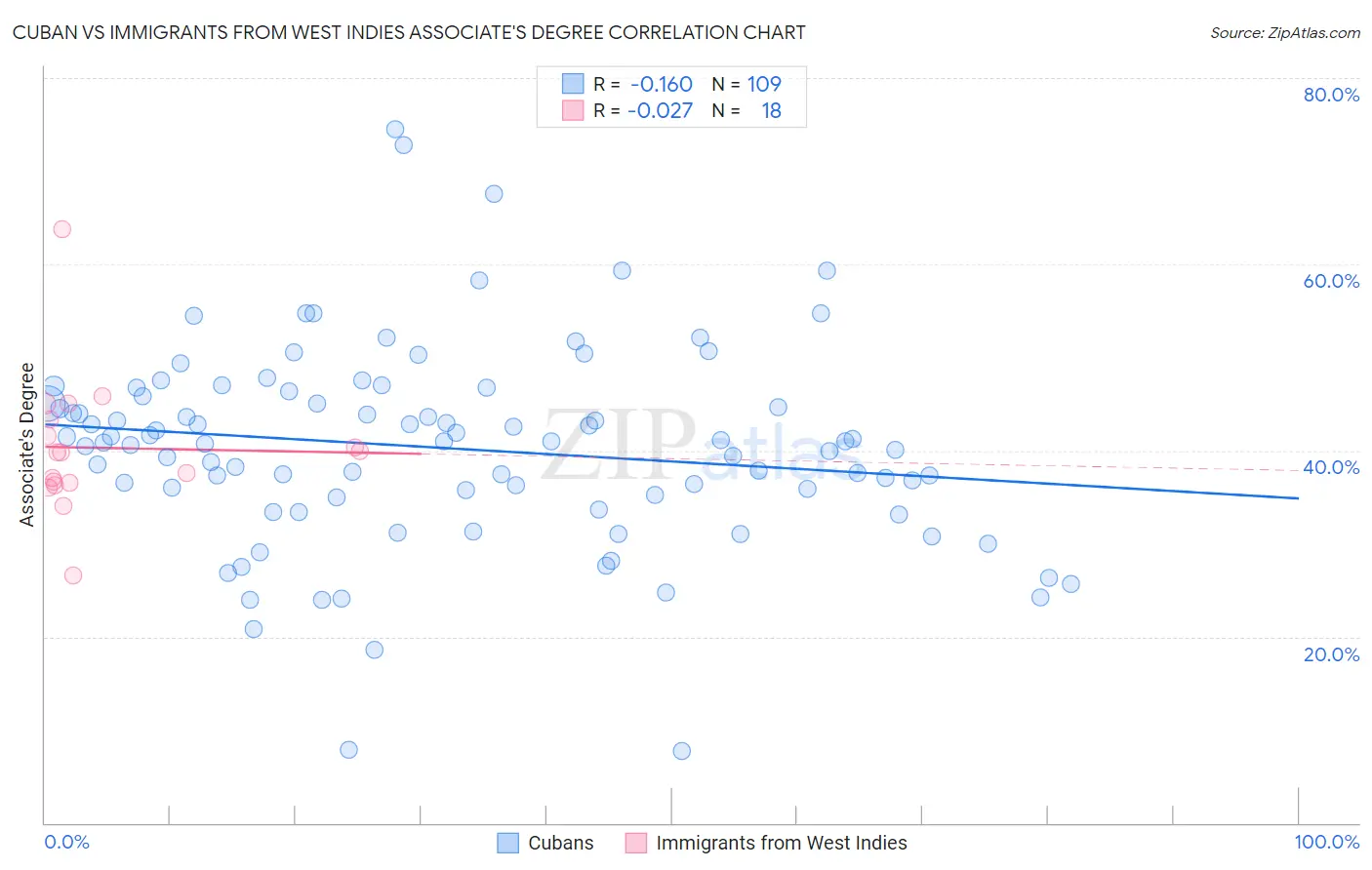 Cuban vs Immigrants from West Indies Associate's Degree