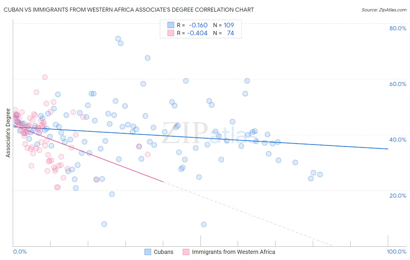 Cuban vs Immigrants from Western Africa Associate's Degree