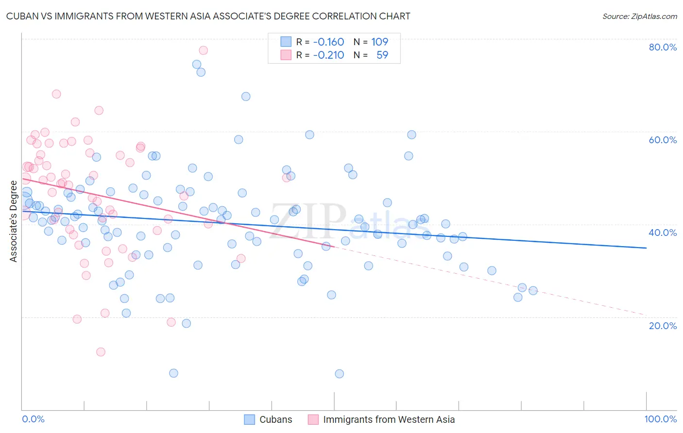 Cuban vs Immigrants from Western Asia Associate's Degree