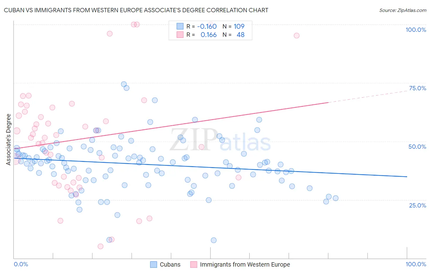 Cuban vs Immigrants from Western Europe Associate's Degree