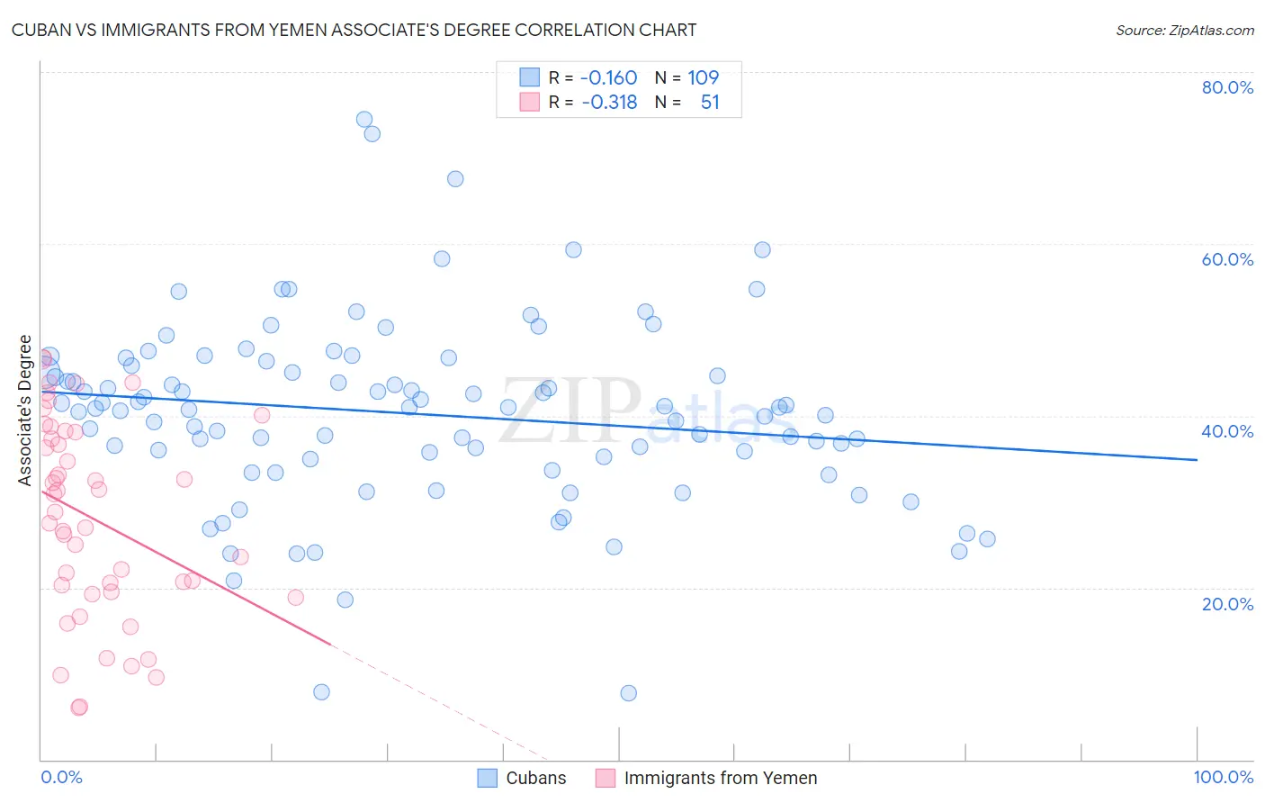 Cuban vs Immigrants from Yemen Associate's Degree