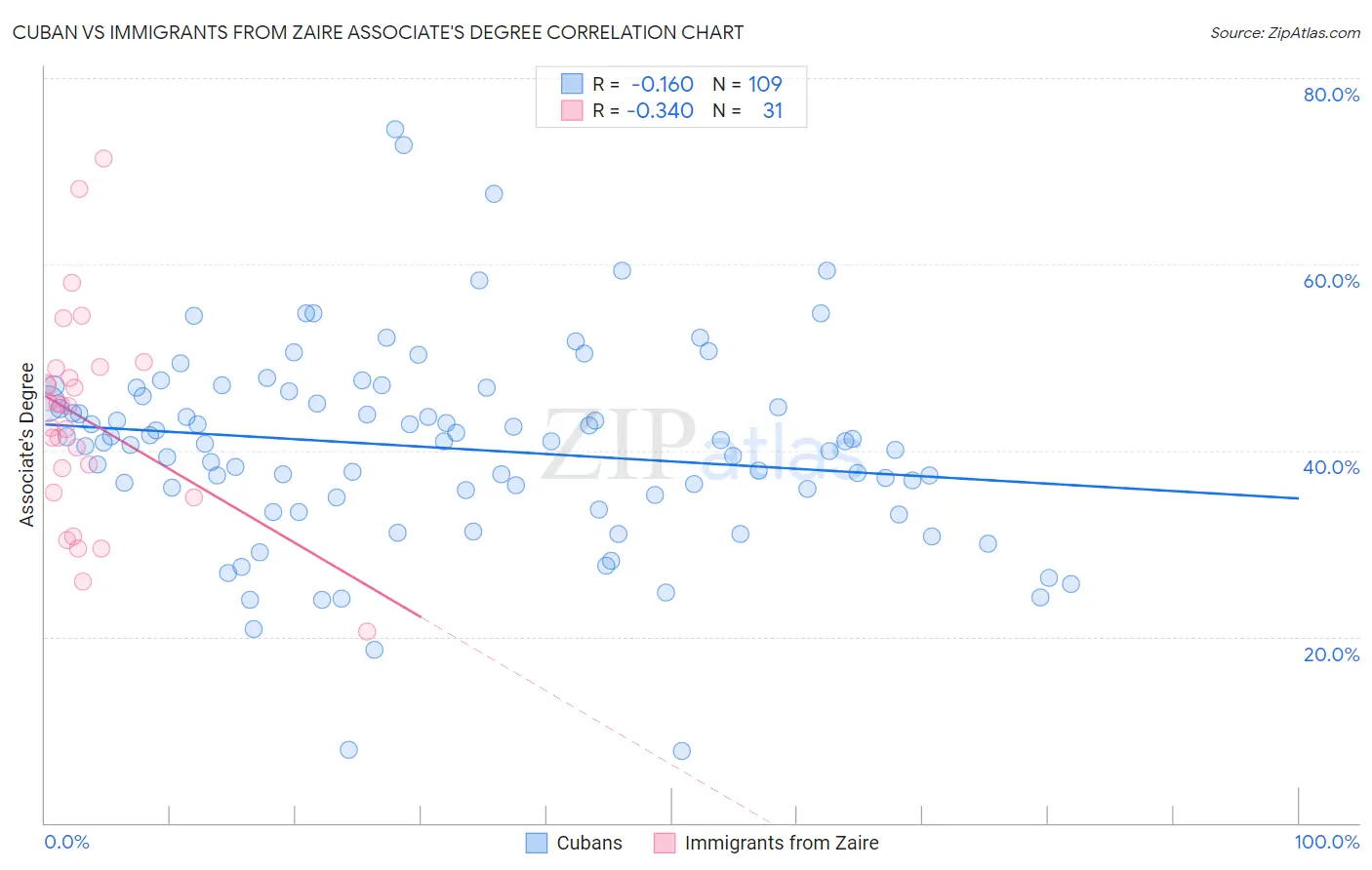 Cuban vs Immigrants from Zaire Associate's Degree