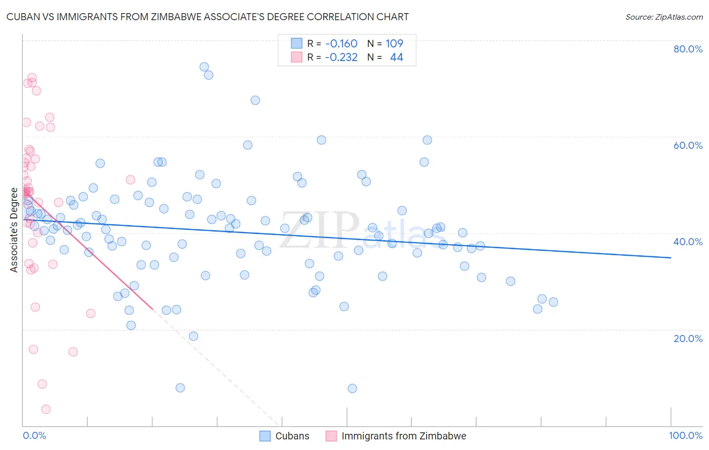 Cuban vs Immigrants from Zimbabwe Associate's Degree