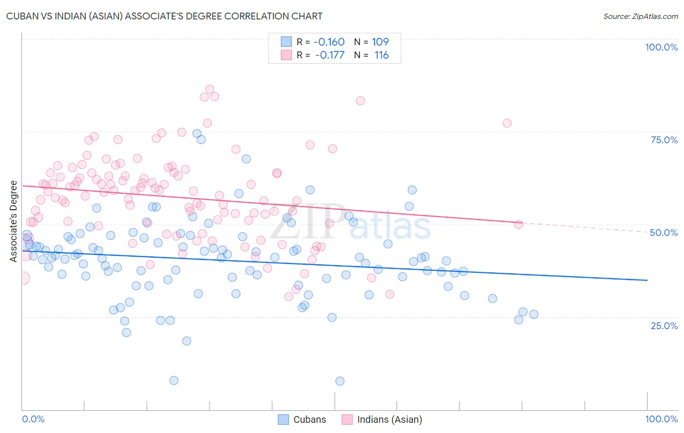 Cuban vs Indian (Asian) Associate's Degree