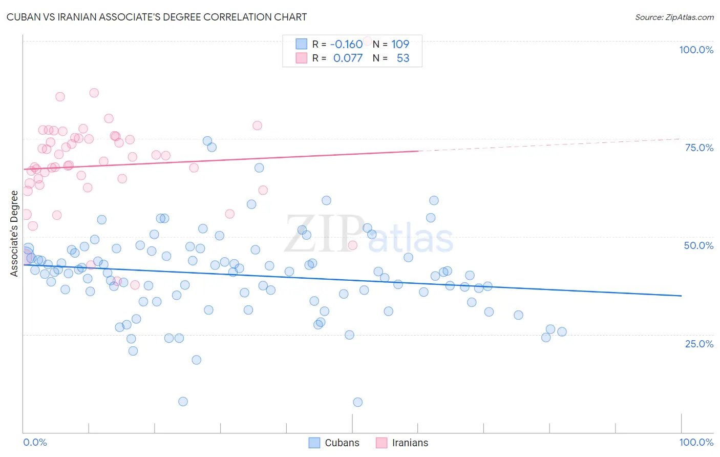 Cuban vs Iranian Associate's Degree