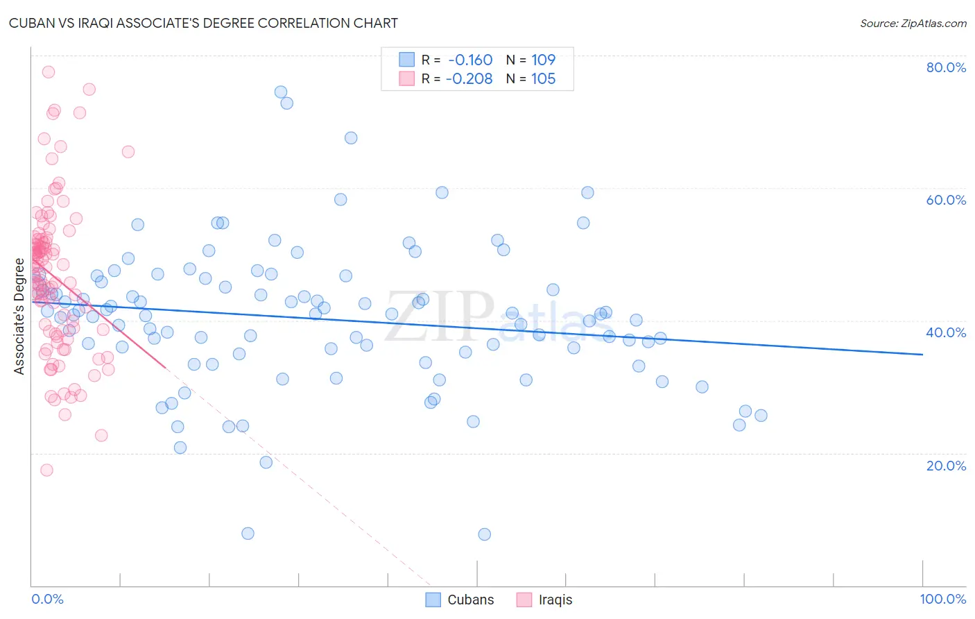Cuban vs Iraqi Associate's Degree