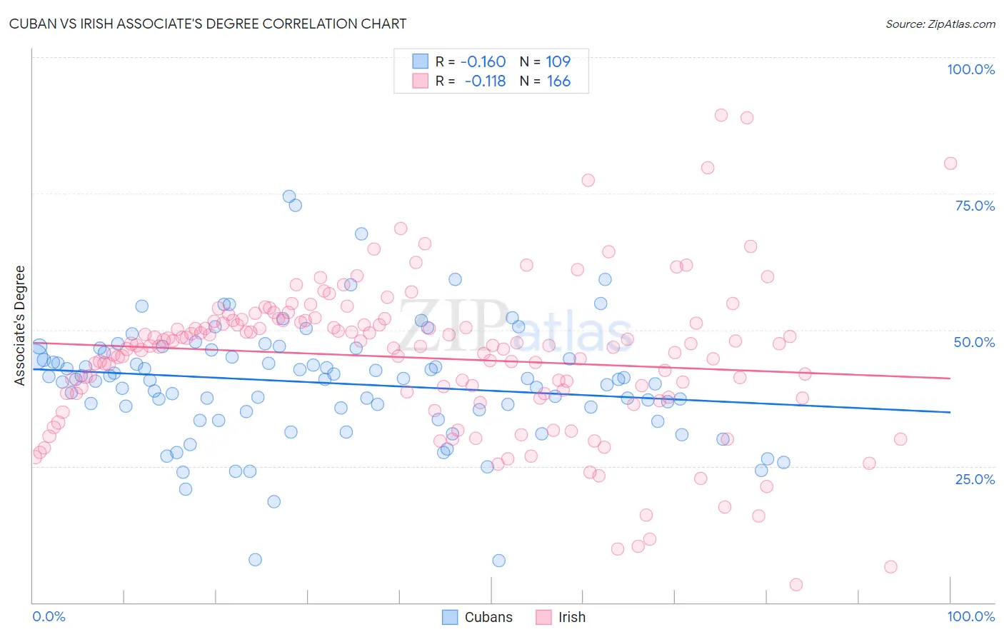 Cuban vs Irish Associate's Degree