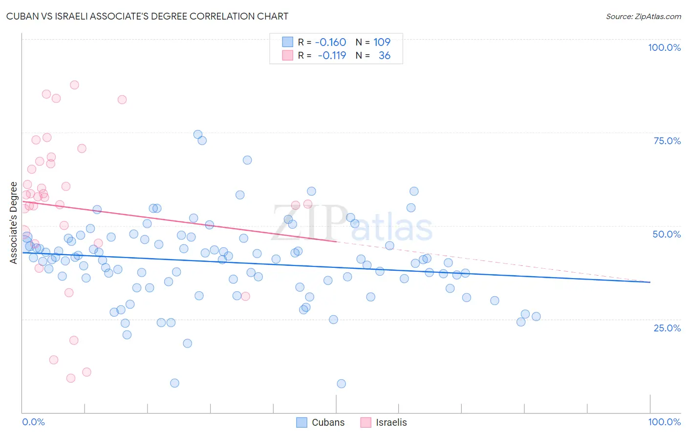 Cuban vs Israeli Associate's Degree
