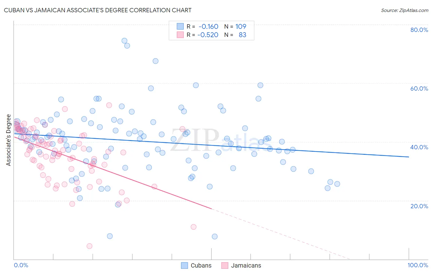 Cuban vs Jamaican Associate's Degree