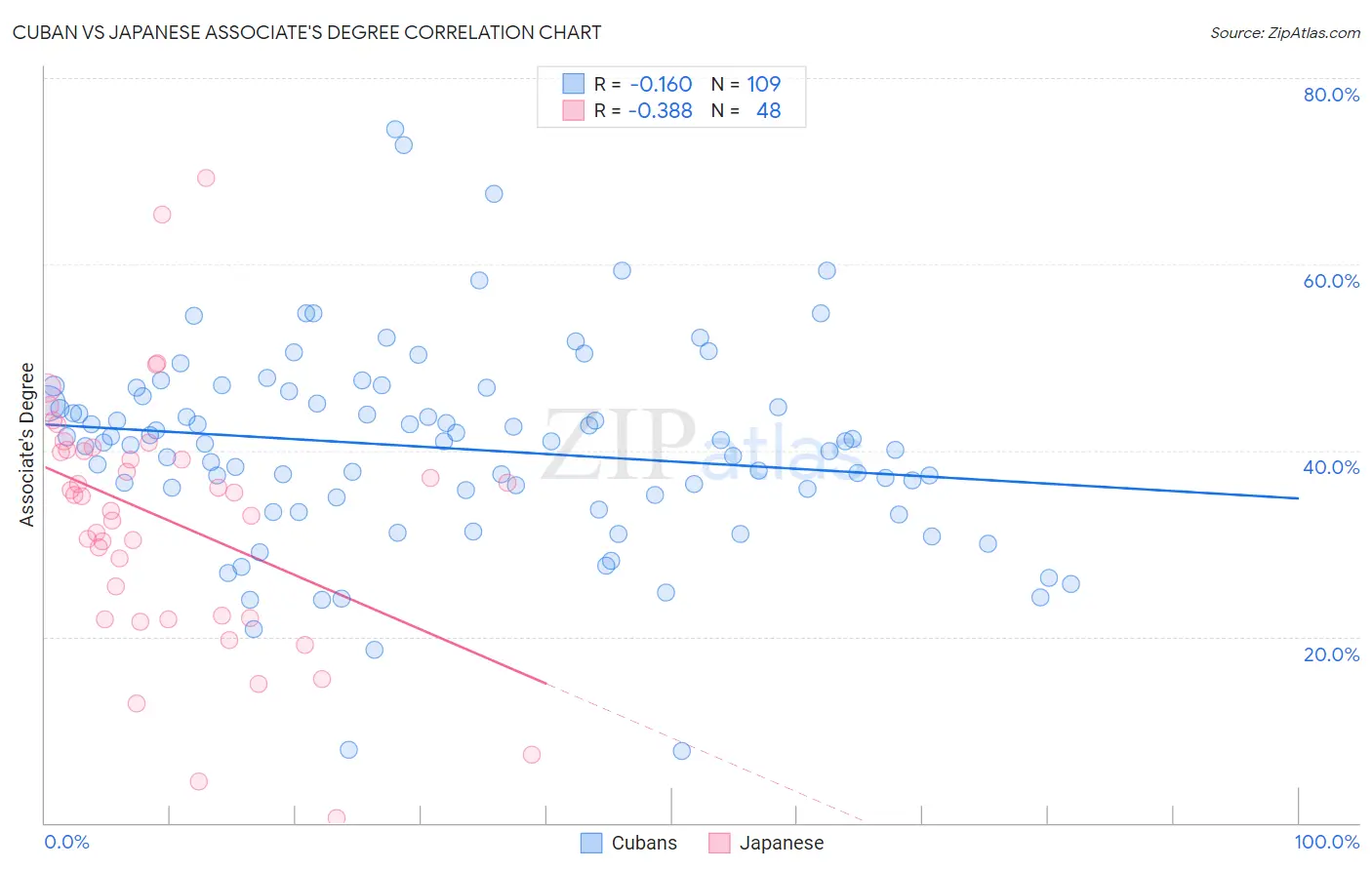 Cuban vs Japanese Associate's Degree