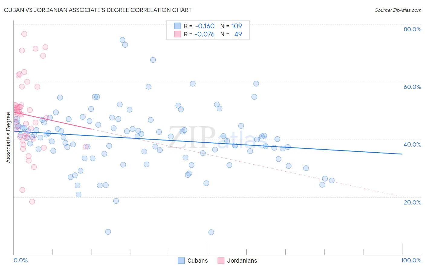 Cuban vs Jordanian Associate's Degree