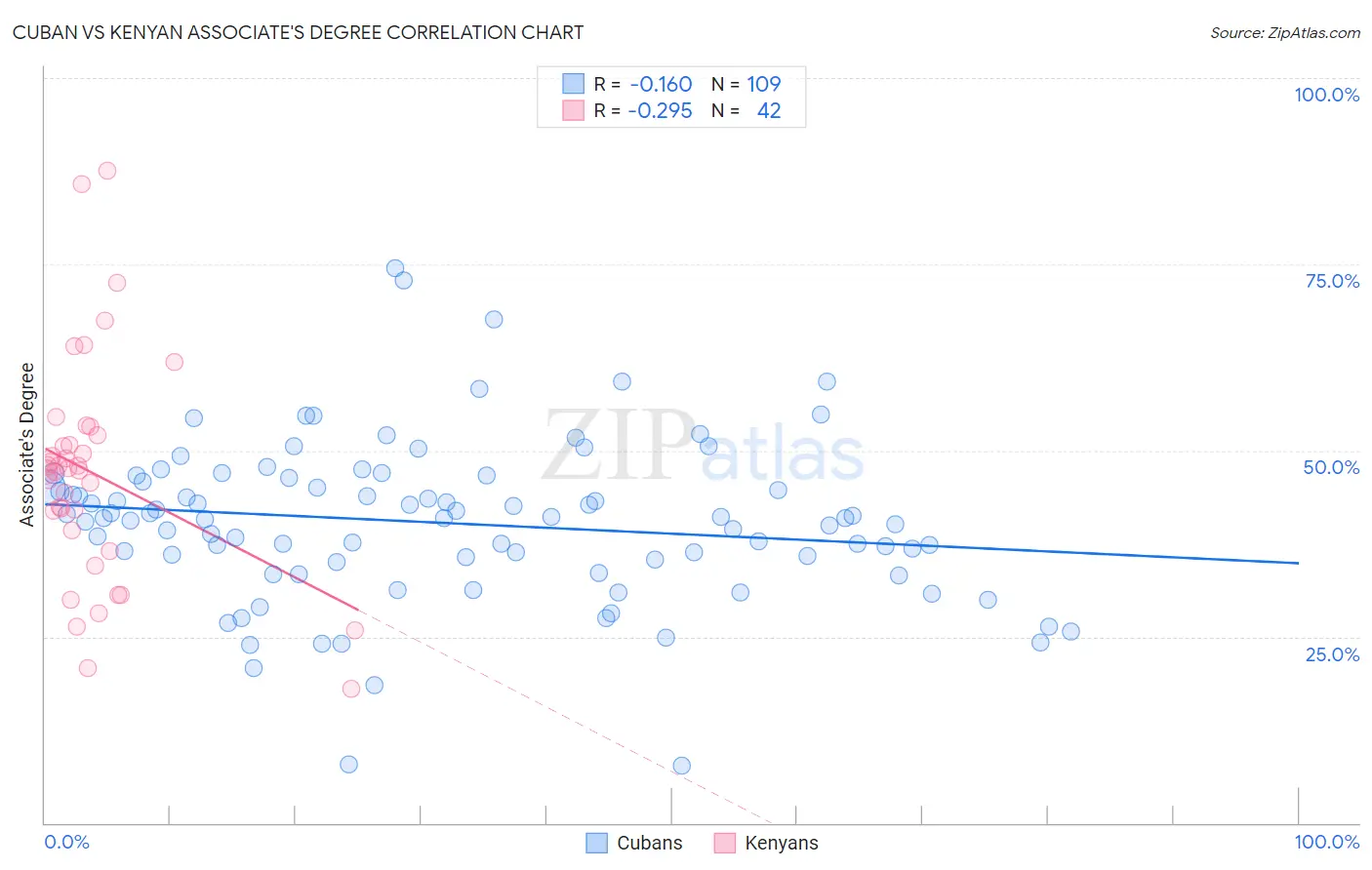Cuban vs Kenyan Associate's Degree