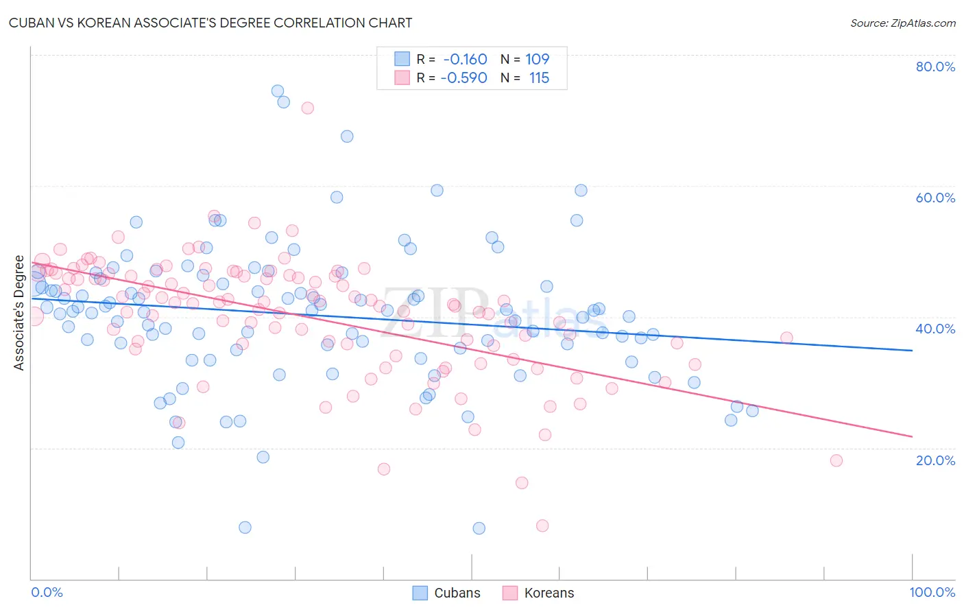 Cuban vs Korean Associate's Degree