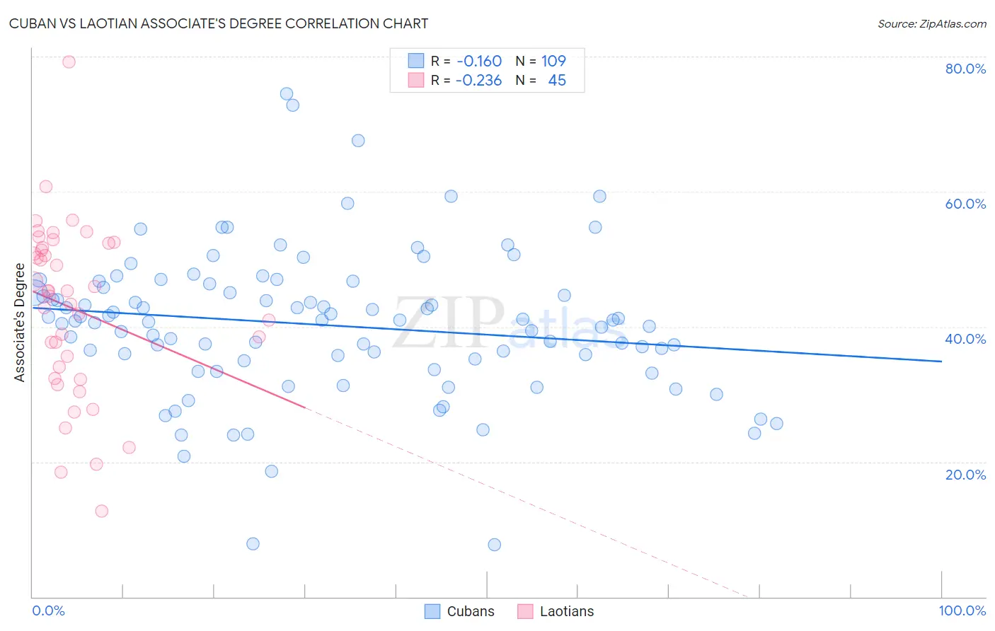 Cuban vs Laotian Associate's Degree