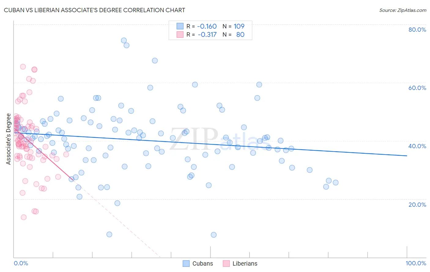 Cuban vs Liberian Associate's Degree