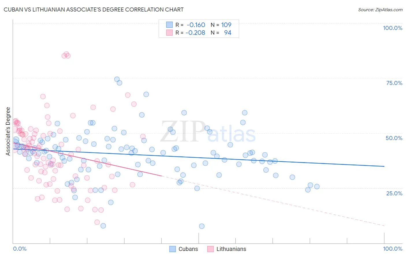 Cuban vs Lithuanian Associate's Degree