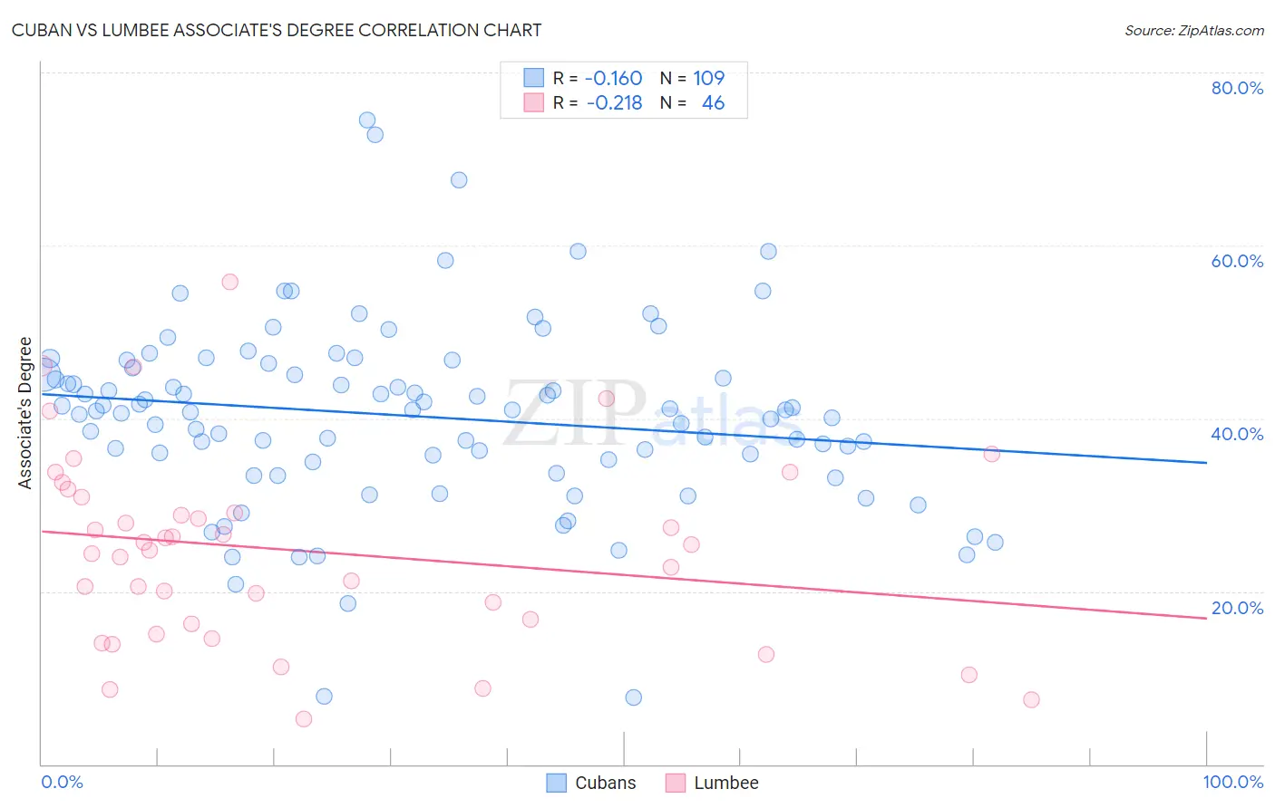 Cuban vs Lumbee Associate's Degree