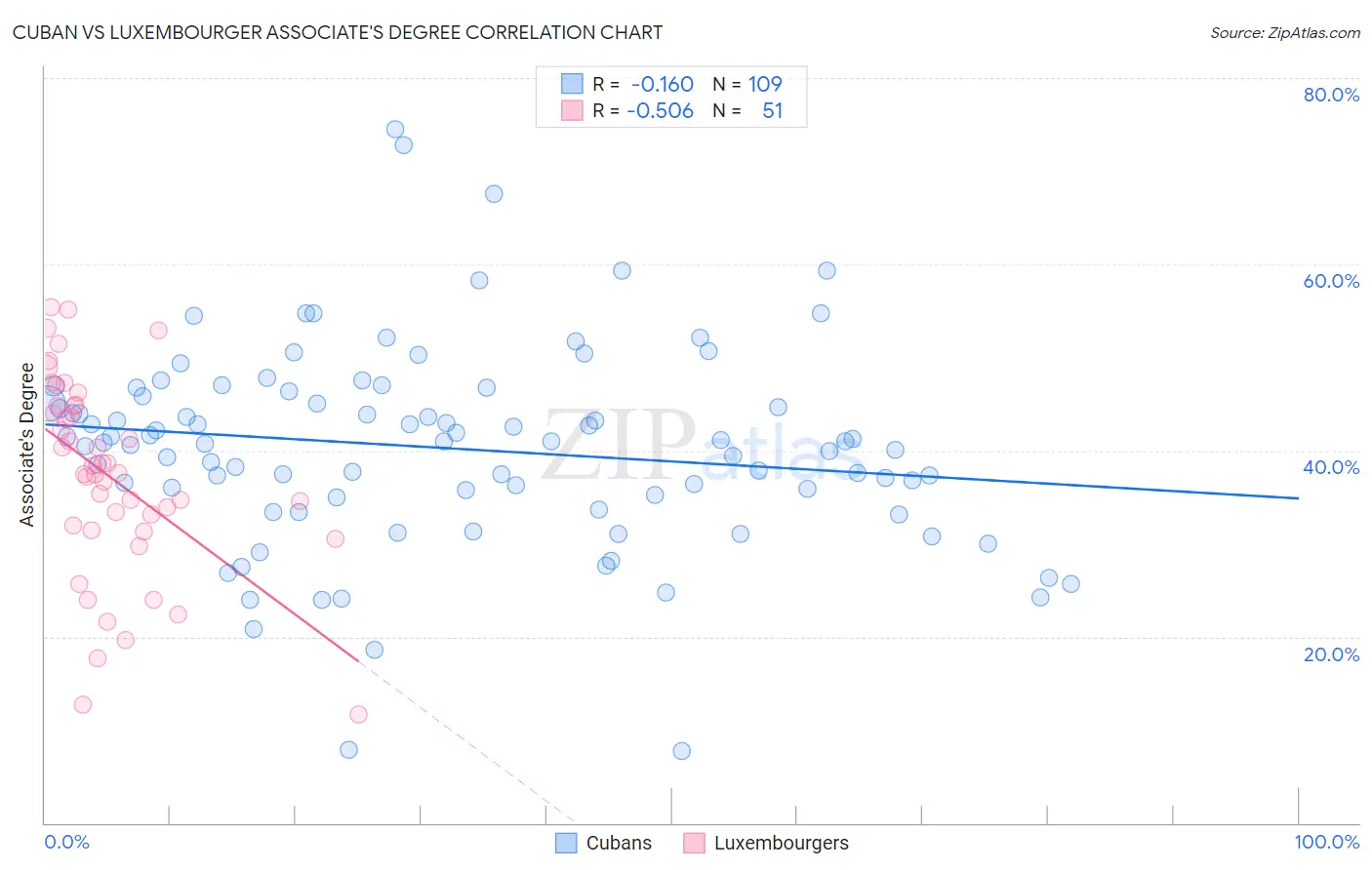 Cuban vs Luxembourger Associate's Degree