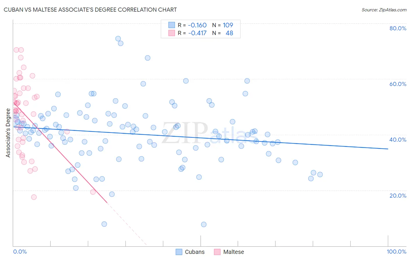Cuban vs Maltese Associate's Degree