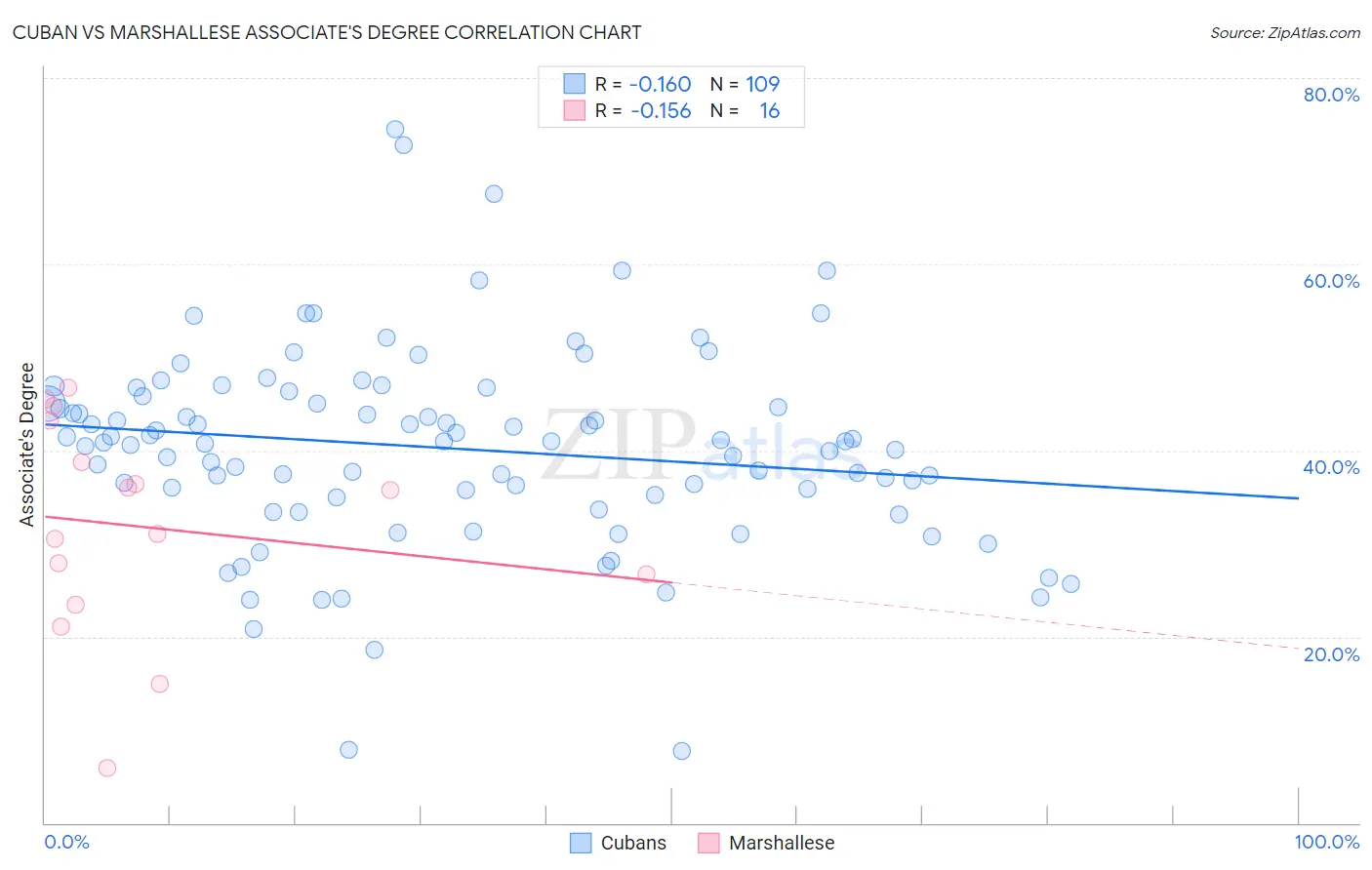 Cuban vs Marshallese Associate's Degree