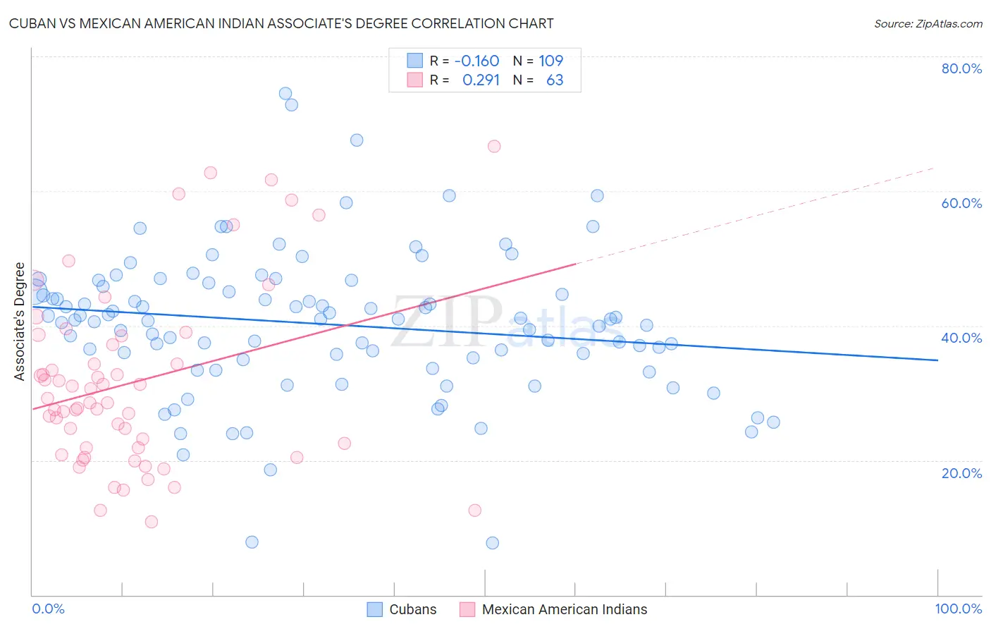 Cuban vs Mexican American Indian Associate's Degree