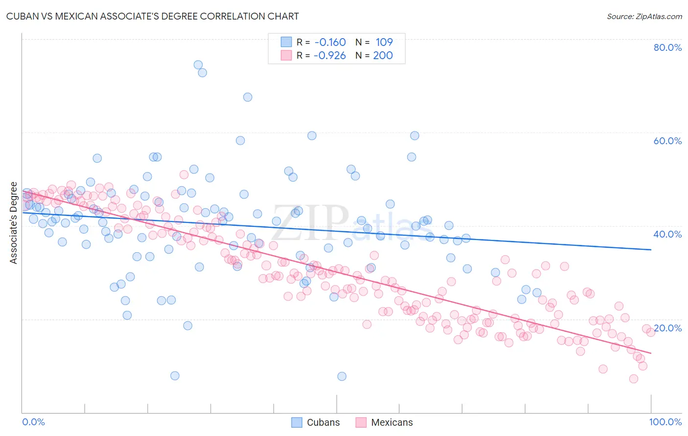 Cuban vs Mexican Associate's Degree