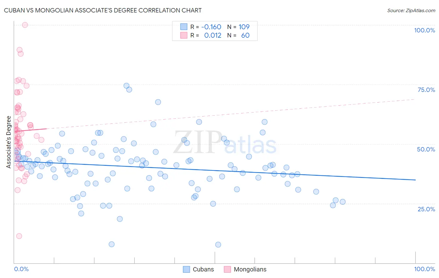 Cuban vs Mongolian Associate's Degree