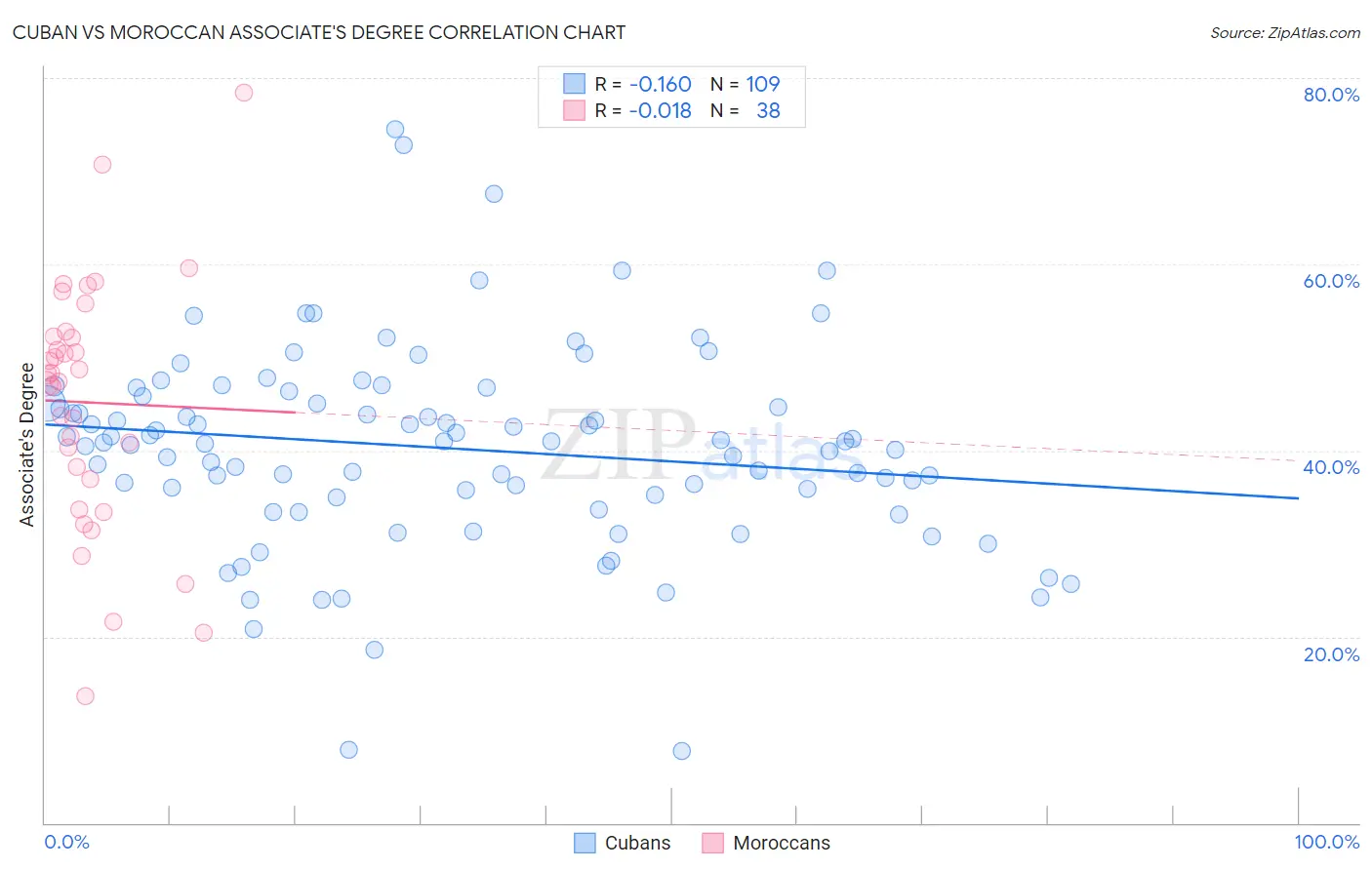 Cuban vs Moroccan Associate's Degree