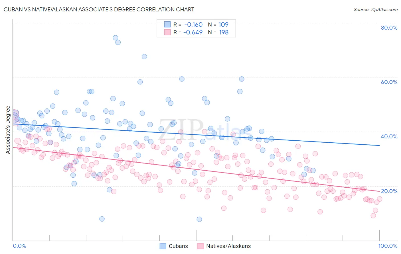 Cuban vs Native/Alaskan Associate's Degree