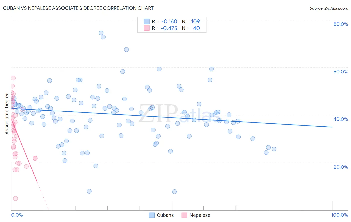 Cuban vs Nepalese Associate's Degree
