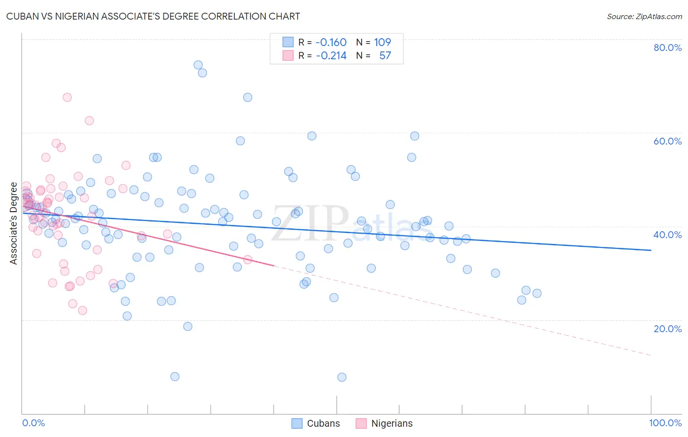 Cuban vs Nigerian Associate's Degree