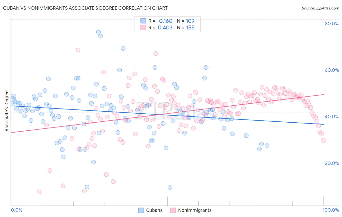 Cuban vs Nonimmigrants Associate's Degree