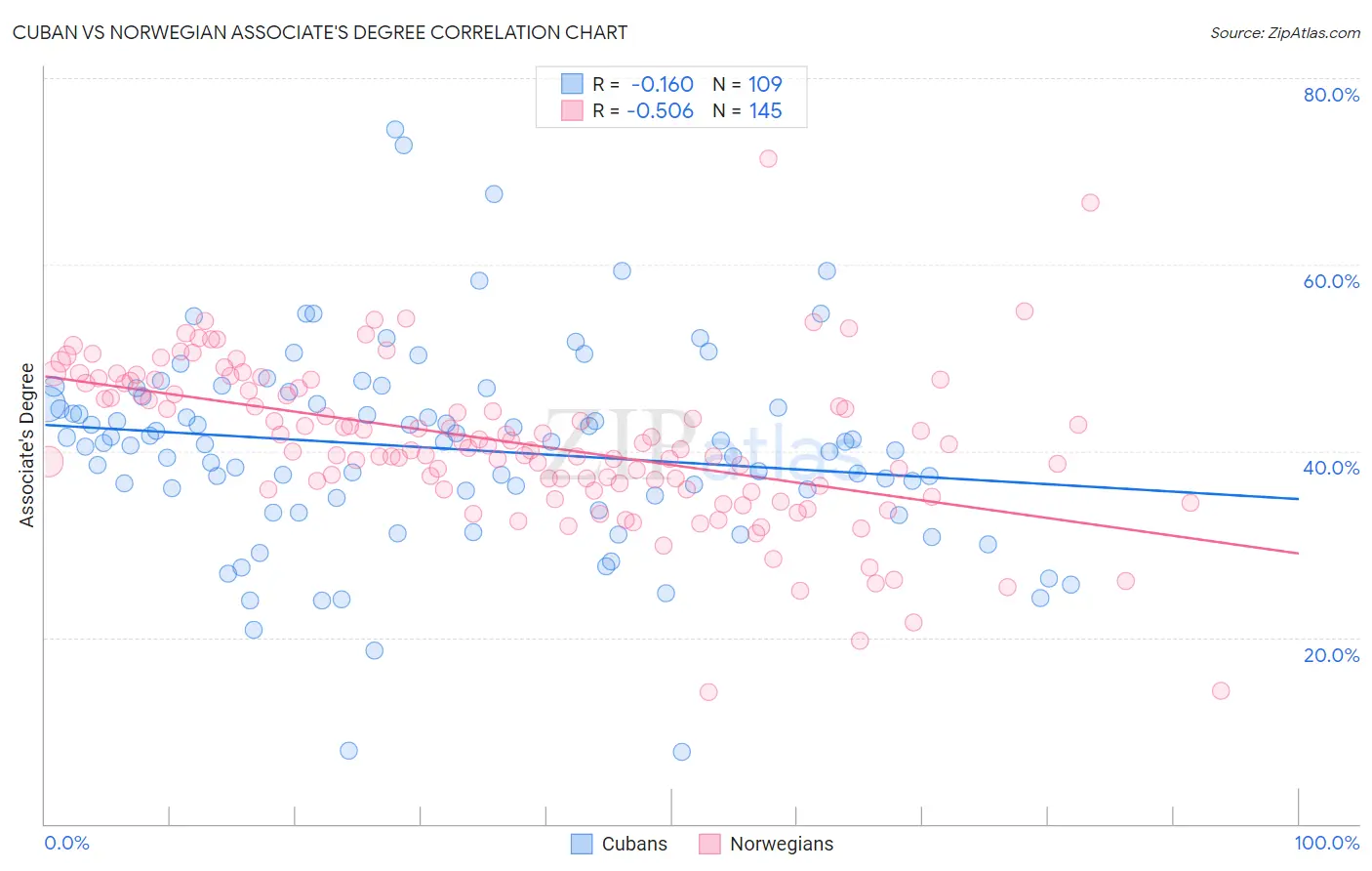 Cuban vs Norwegian Associate's Degree