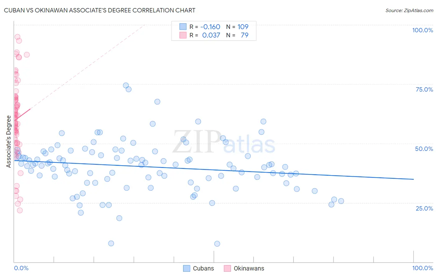 Cuban vs Okinawan Associate's Degree